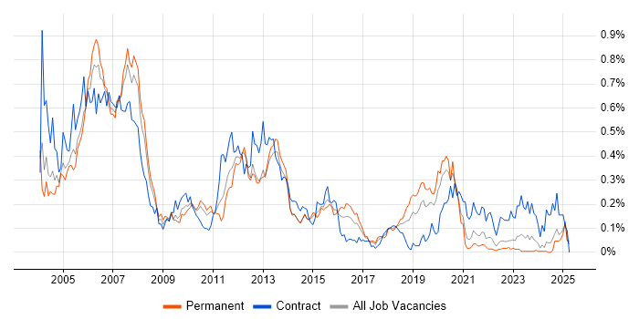 Job vacancy trend for SAP Basis in the Midlands Job vacancy trend for SAP Basis in the Midlands