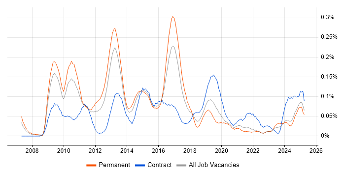 Job vacancy trend for SAP BPC in the Midlands Job vacancy trend for SAP BPC in the Midlands