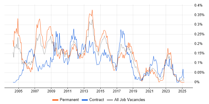 Job vacancy trend for SAP Business Analyst in the Midlands Job vacancy trend for SAP Business Analyst in the Midlands