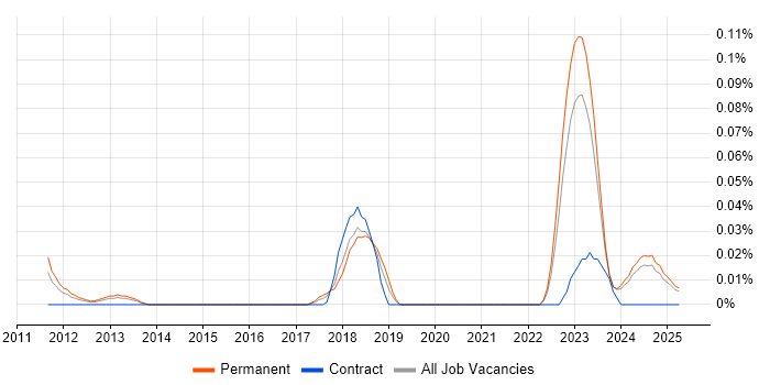Job vacancy trend for SAP Business ByDesign in the Midlands Job vacancy trend for SAP Business ByDesign in the Midlands