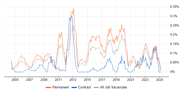 Job vacancy trend for SAP Business One in the Midlands Job vacancy trend for SAP Business One in the Midlands