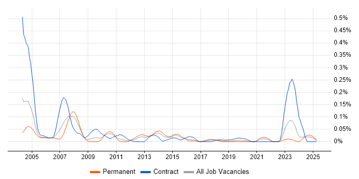 Job vacancy trend for SAP Business Workflow in the Midlands Job vacancy trend for SAP Business Workflow in the Midlands