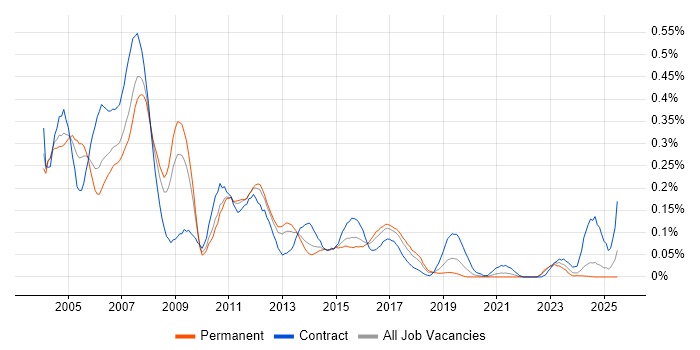 Job vacancy trend for SAP BW Consultant in the Midlands