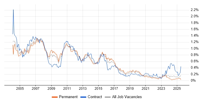 Job vacancy trend for SAP BW in the Midlands Job vacancy trend for SAP BW in the Midlands