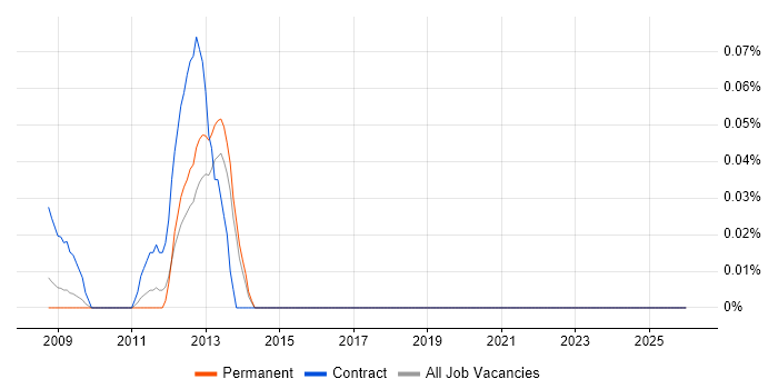 SAP CAF job vacancy trend in the Midlands