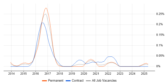 Job vacancy trend for SAP CAR in the Midlands Job vacancy trend for SAP CAR in the Midlands