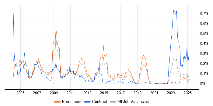 Job vacancy trend for SAP Certification in the Midlands Job vacancy trend for SAP Certification in the Midlands