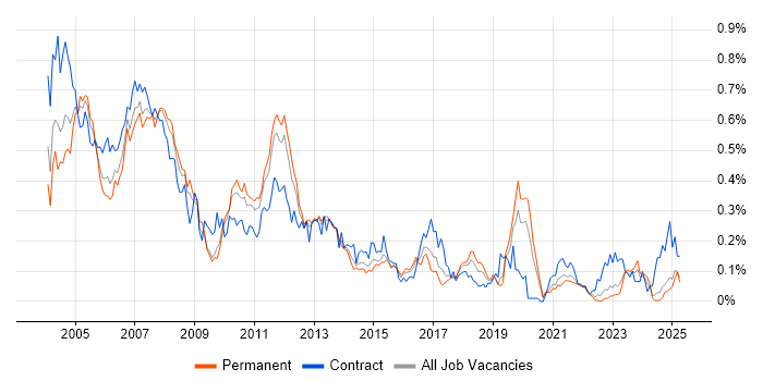 Job vacancy trend for SAP CO Consultant in the Midlands Job vacancy trend for SAP CO Consultant in the Midlands