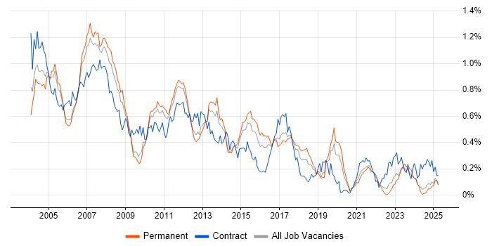 Job vacancy trend for SAP CO in the Midlands Job vacancy trend for SAP CO in the Midlands