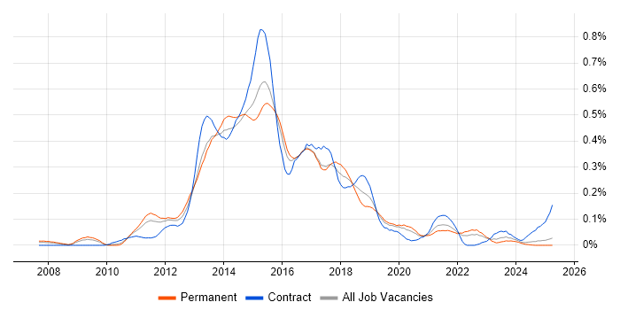 Job vacancy trend for SAP Commerce Cloud in the Midlands Job vacancy trend for SAP Commerce Cloud in the Midlands