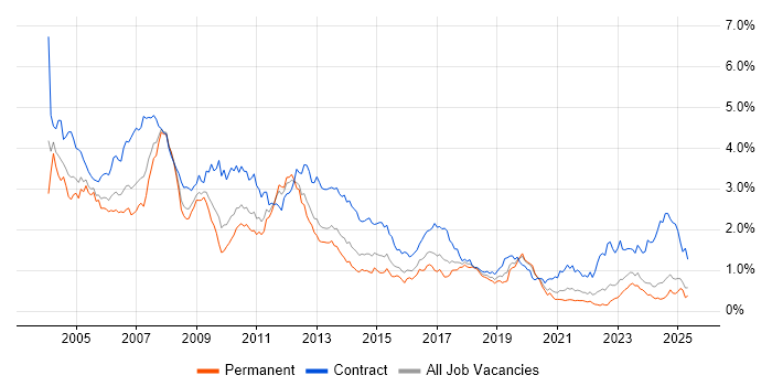 Job vacancy trend for SAP Consultant in the Midlands Job vacancy trend for SAP Consultant in the Midlands