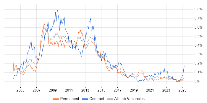 Job vacancy trend for SAP CRM in the Midlands Job vacancy trend for SAP CRM in the Midlands