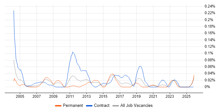 SAP Data Analyst job vacancy trend in the Midlands
