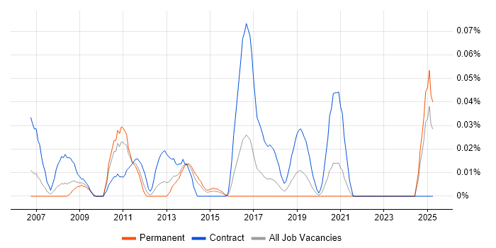 Job vacancy trend for SAP Data Architect in the Midlands Job vacancy trend for SAP Data Architect in the Midlands