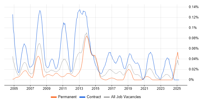 Job vacancy trend for SAP Data Consultant in the Midlands Job vacancy trend for SAP Data Consultant in the Midlands