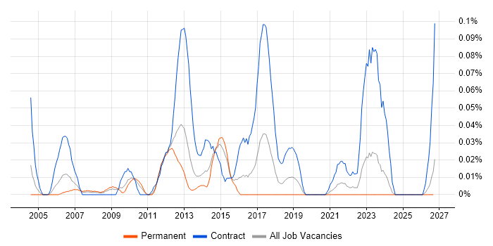 SAP Data Migration Lead job vacancy trend in the Midlands