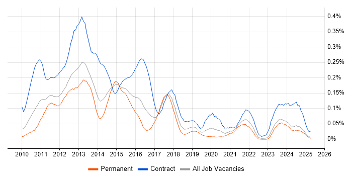 Job vacancy trend for SAP Data Services in the Midlands Job vacancy trend for SAP Data Services in the Midlands