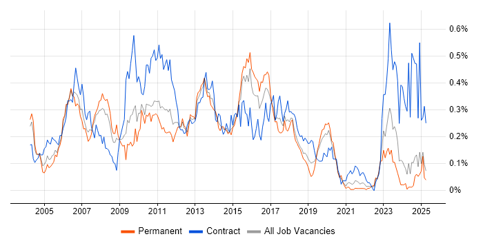 Job vacancy trend for SAP Developer in the Midlands Job vacancy trend for SAP Developer in the Midlands
