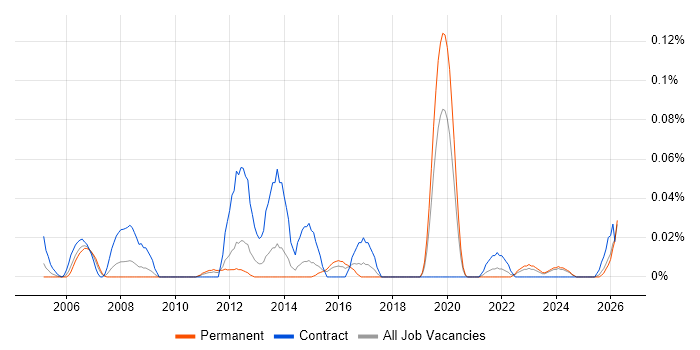 SAP EHS job vacancy trend in the Midlands