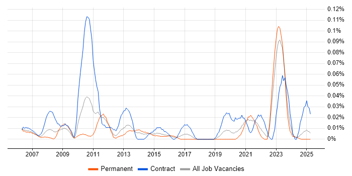Job vacancy trend for SAP Engineer in the Midlands Job vacancy trend for SAP Engineer in the Midlands