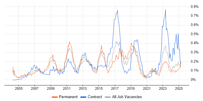 Job vacancy trend for SAP ERP in the Midlands Job vacancy trend for SAP ERP in the Midlands
