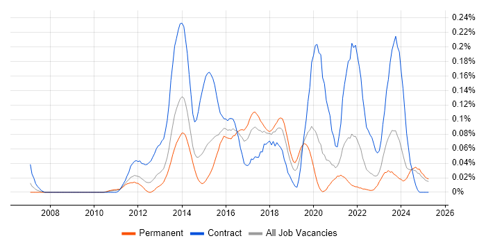 Job vacancy trend for SAP EWM in the Midlands Job vacancy trend for SAP EWM in the Midlands