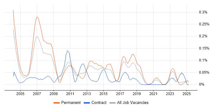 Job vacancy trend for SAP FI Analyst in the Midlands Job vacancy trend for SAP FI Analyst in the Midlands