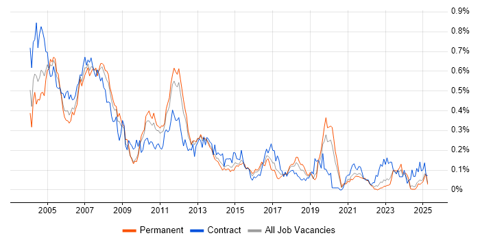 Job vacancy trend for SAP FI/CO Consultant in the Midlands Job vacancy trend for SAP FI/CO Consultant in the Midlands