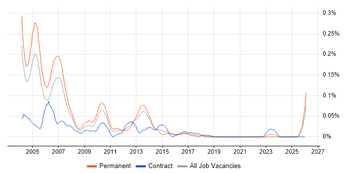 SAP FI/CO Support job vacancy trend in the Midlands