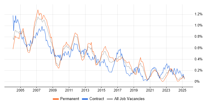 Job vacancy trend for SAP FI/CO in the Midlands Job vacancy trend for SAP FI/CO in the Midlands