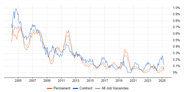Job vacancy trend for SAP FI Consultant in the Midlands Job vacancy trend for SAP FI Consultant in the Midlands