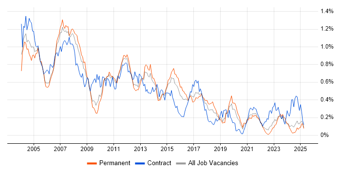 Job vacancy trend for SAP FI in the Midlands Job vacancy trend for SAP FI in the Midlands