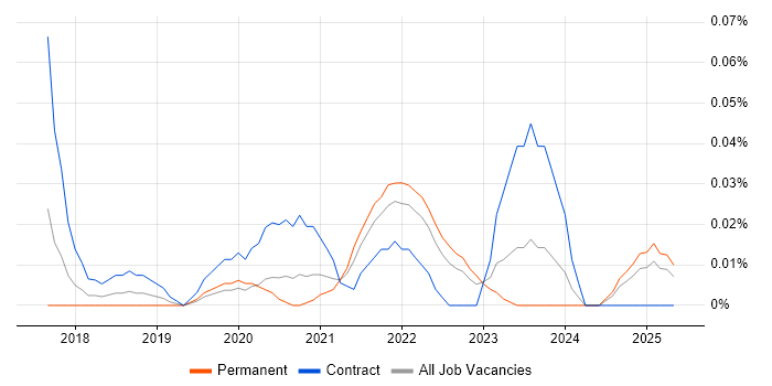 Job vacancy trend for SAP Fieldglass in the Midlands Job vacancy trend for SAP Fieldglass in the Midlands