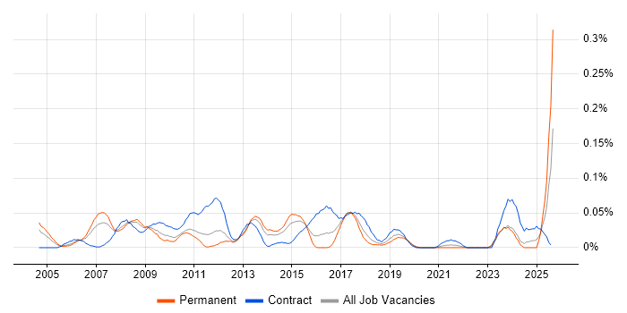 Job vacancy trend for SAP Financial Analyst in the Midlands Job vacancy trend for SAP Financial Analyst in the Midlands