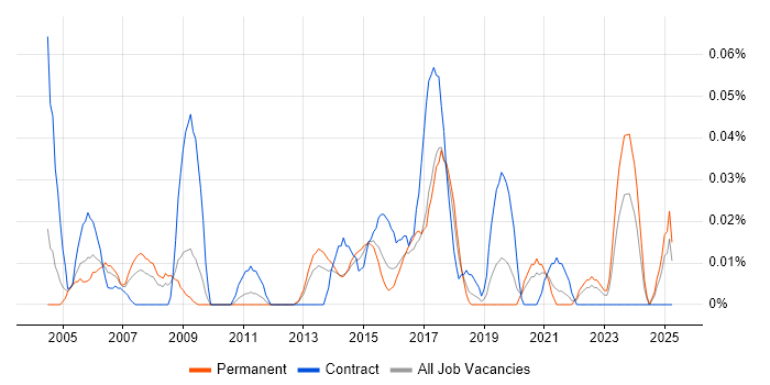 Job vacancy trend for SAP Financial Leader in the Midlands Job vacancy trend for SAP Financial Leader in the Midlands