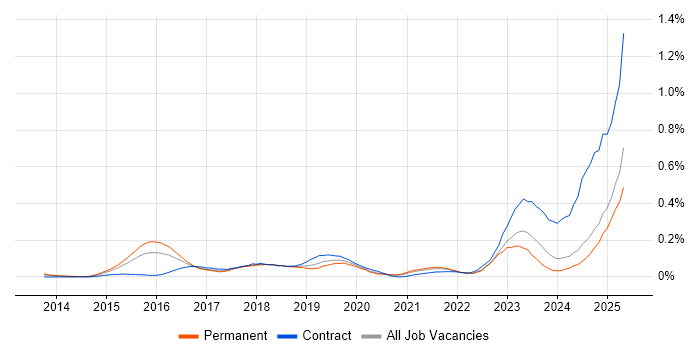 Job vacancy trend for SAP Fiori in the Midlands