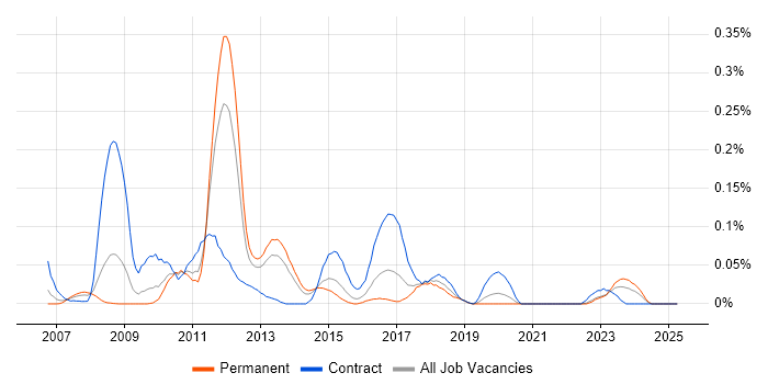 Job vacancy trend for SAP FSCM in the Midlands Job vacancy trend for SAP FSCM in the Midlands