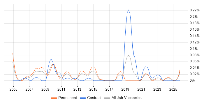 SAP Functional Analyst job vacancy trend in the Midlands