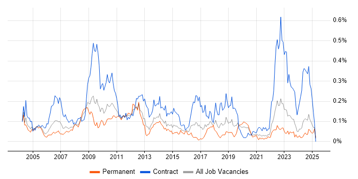 Job vacancy trend for SAP Functional Consultant in the Midlands Job vacancy trend for SAP Functional Consultant in the Midlands