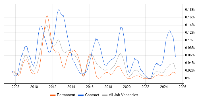 Job vacancy trend for SAP GRC in the Midlands Job vacancy trend for SAP GRC in the Midlands