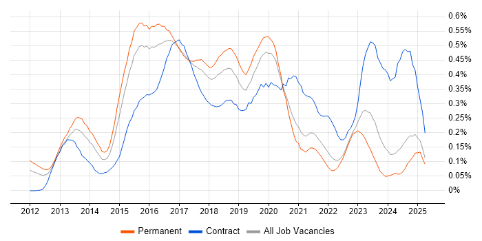 Job vacancy trend for SAP HANA in the Midlands Job vacancy trend for SAP HANA in the Midlands