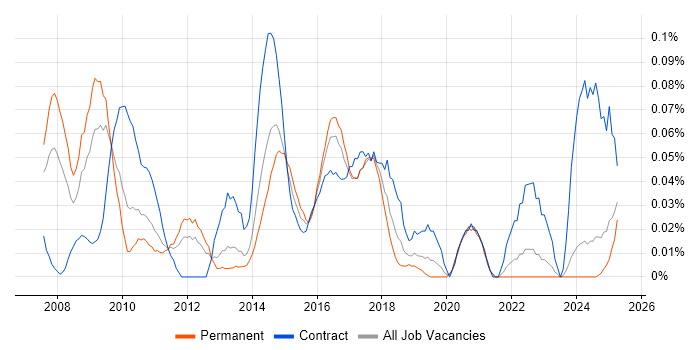 Job vacancy trend for SAP HCM Consultant in the Midlands Job vacancy trend for SAP HCM Consultant in the Midlands