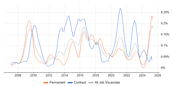 Job vacancy trend for SAP HCM in the Midlands Job vacancy trend for SAP HCM in the Midlands