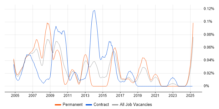 Job vacancy trend for SAP HR Analyst in the Midlands Job vacancy trend for SAP HR Analyst in the Midlands