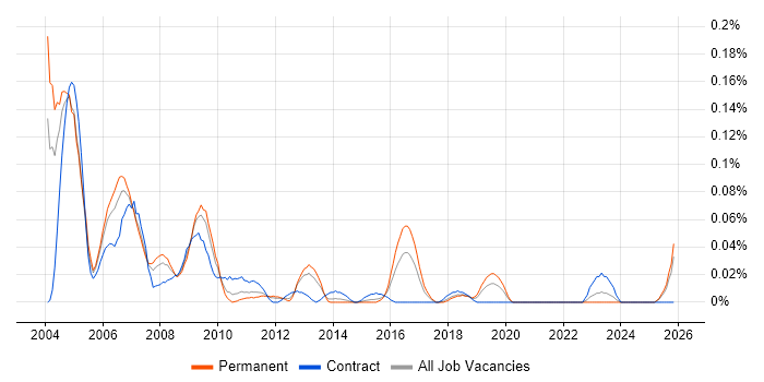 SAP HR Support job vacancy trend in the Midlands