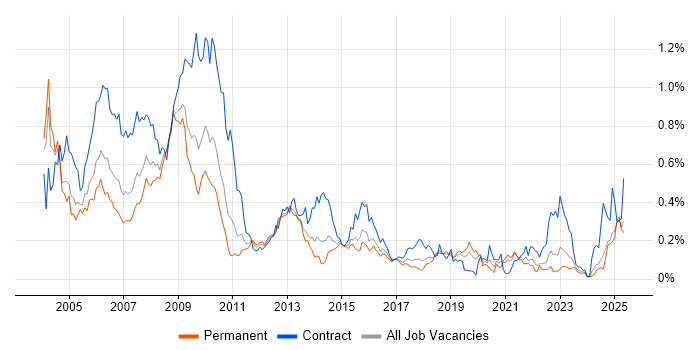 Job vacancy trend for SAP HR in the Midlands