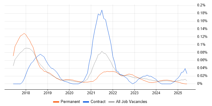 Job vacancy trend for SAP IBP in the Midlands Job vacancy trend for SAP IBP in the Midlands
