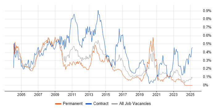 Job vacancy trend for SAP Implementation in the Midlands Job vacancy trend for SAP Implementation in the Midlands