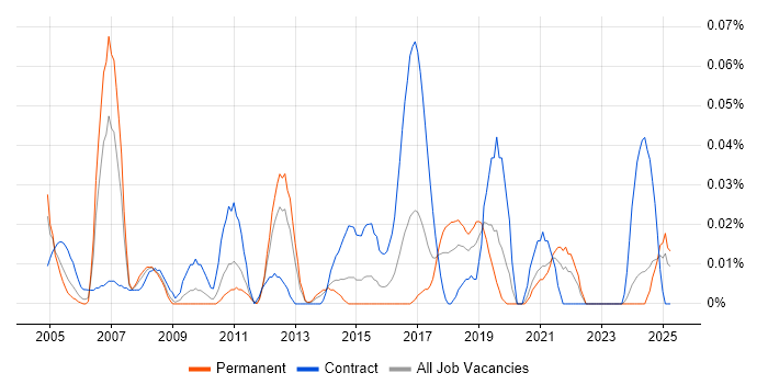 Job vacancy trend for SAP Integration Consultant in the Midlands Job vacancy trend for SAP Integration Consultant in the Midlands