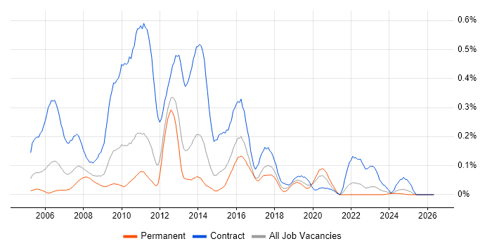 SAP IS-U job vacancy trend in the Midlands